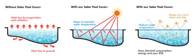Automatic polycarbonate pool cover specially designed for Over flow pools